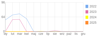 Wykres roczny blog rowerowy niradhara.bikestats.pl